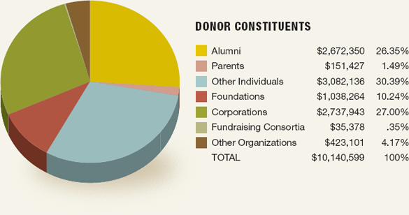 Donor Constituents