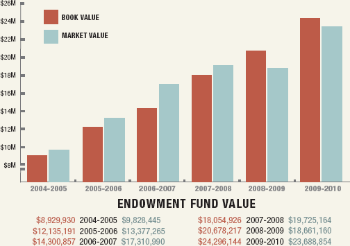 Endowment Fund Value